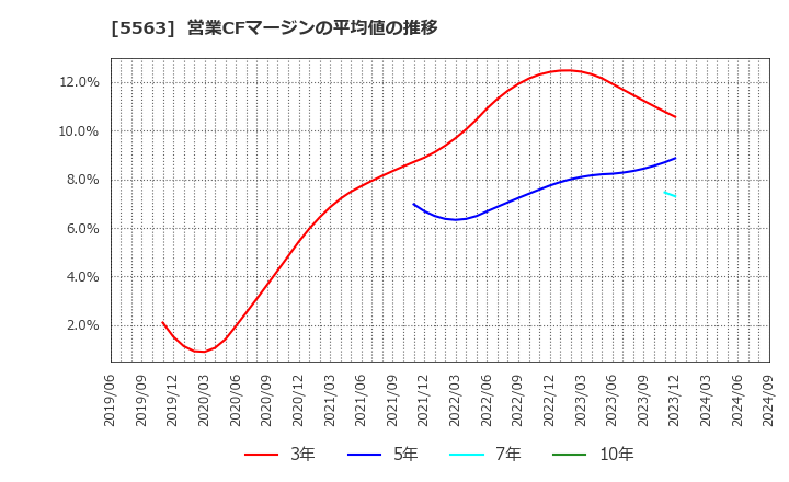 5563 新日本電工(株): 営業CFマージンの平均値の推移