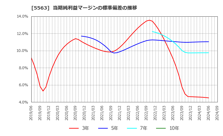 5563 新日本電工(株): 当期純利益マージンの標準偏差の推移