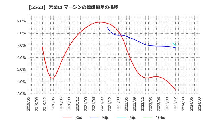 5563 新日本電工(株): 営業CFマージンの標準偏差の推移