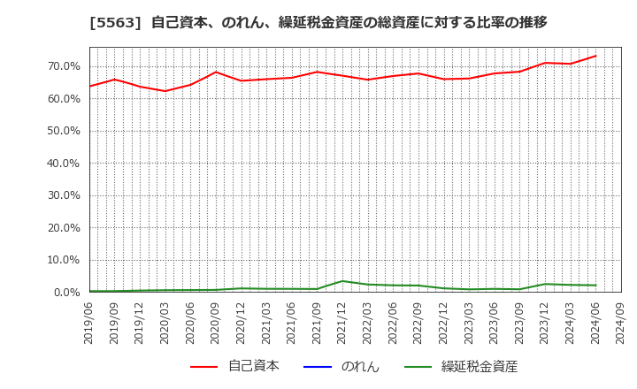 5563 新日本電工(株): 自己資本、のれん、繰延税金資産の総資産に対する比率の推移