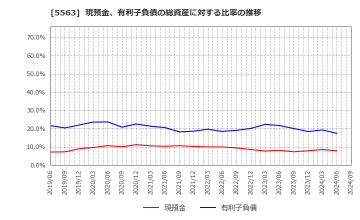 5563 新日本電工(株): 現預金、有利子負債の総資産に対する比率の推移