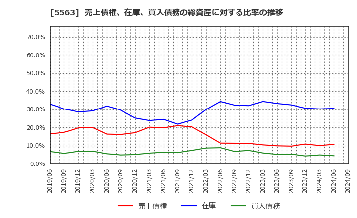 5563 新日本電工(株): 売上債権、在庫、買入債務の総資産に対する比率の推移