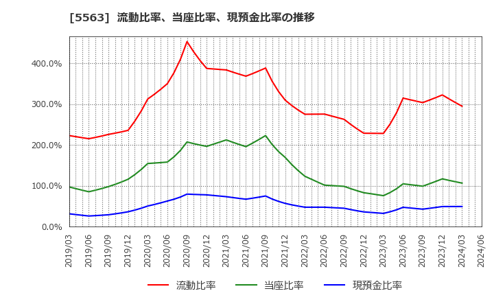 5563 新日本電工(株): 流動比率、当座比率、現預金比率の推移