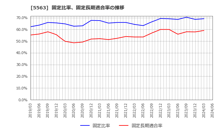 5563 新日本電工(株): 固定比率、固定長期適合率の推移