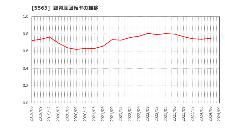 5563 新日本電工(株): 総資産回転率の推移