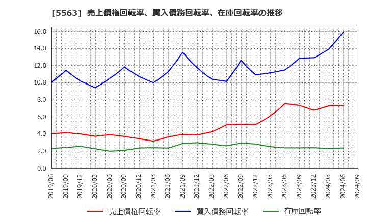 5563 新日本電工(株): 売上債権回転率、買入債務回転率、在庫回転率の推移