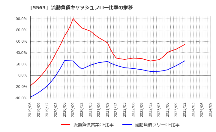 5563 新日本電工(株): 流動負債キャッシュフロー比率の推移