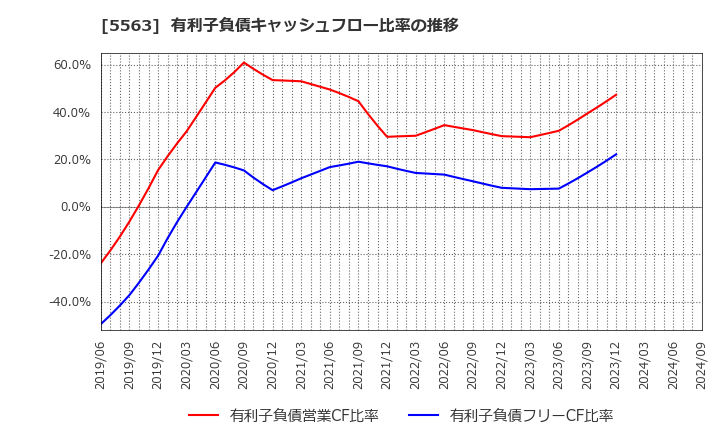 5563 新日本電工(株): 有利子負債キャッシュフロー比率の推移