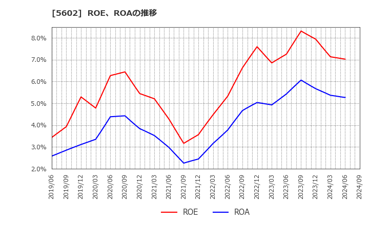 5602 (株)栗本鐵工所: ROE、ROAの推移