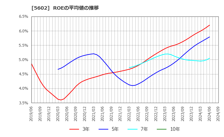 5602 (株)栗本鐵工所: ROEの平均値の推移