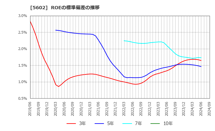 5602 (株)栗本鐵工所: ROEの標準偏差の推移