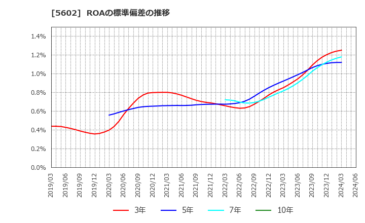 5602 (株)栗本鐵工所: ROAの標準偏差の推移