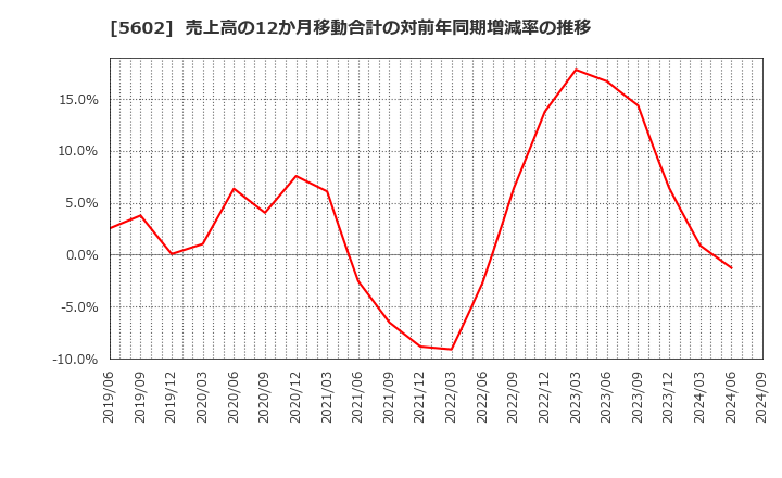 5602 (株)栗本鐵工所: 売上高の12か月移動合計の対前年同期増減率の推移