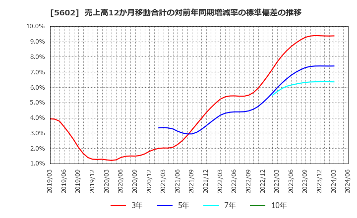 5602 (株)栗本鐵工所: 売上高12か月移動合計の対前年同期増減率の標準偏差の推移