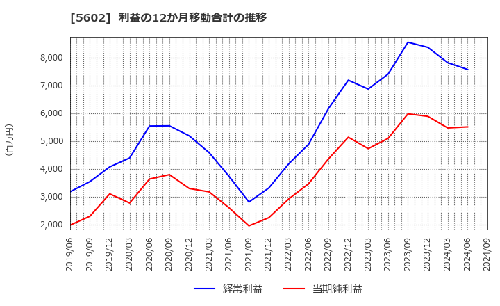 5602 (株)栗本鐵工所: 利益の12か月移動合計の推移