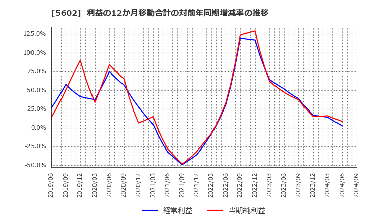 5602 (株)栗本鐵工所: 利益の12か月移動合計の対前年同期増減率の推移