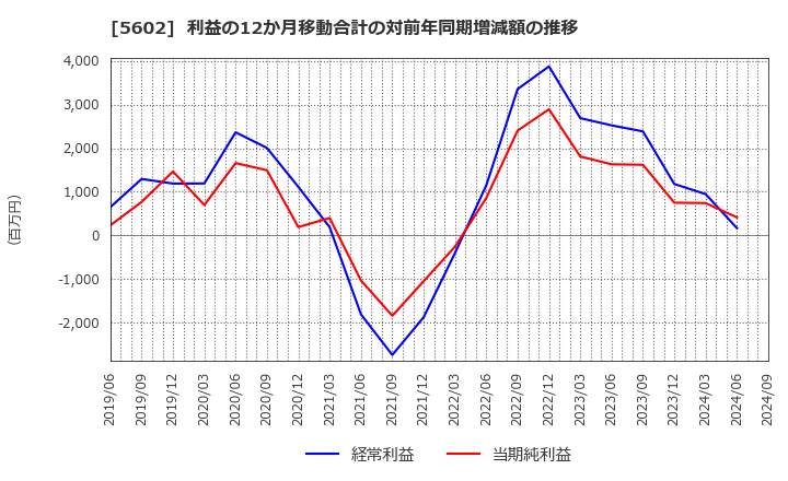 5602 (株)栗本鐵工所: 利益の12か月移動合計の対前年同期増減額の推移