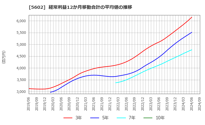 5602 (株)栗本鐵工所: 経常利益12か月移動合計の平均値の推移