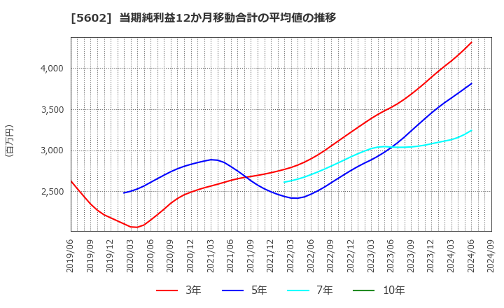 5602 (株)栗本鐵工所: 当期純利益12か月移動合計の平均値の推移