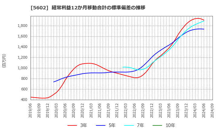 5602 (株)栗本鐵工所: 経常利益12か月移動合計の標準偏差の推移