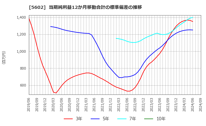 5602 (株)栗本鐵工所: 当期純利益12か月移動合計の標準偏差の推移