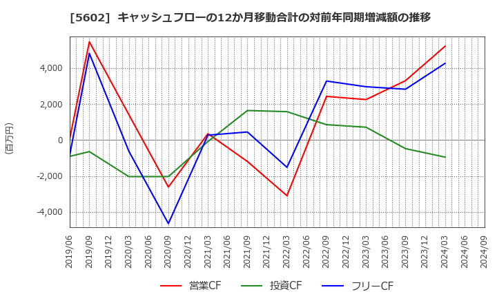 5602 (株)栗本鐵工所: キャッシュフローの12か月移動合計の対前年同期増減額の推移