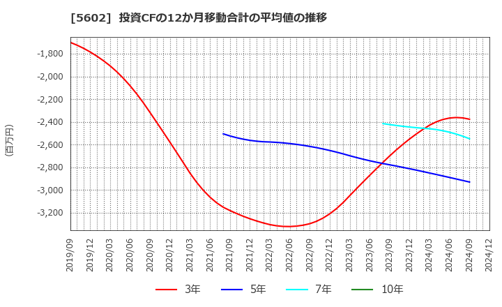 5602 (株)栗本鐵工所: 投資CFの12か月移動合計の平均値の推移