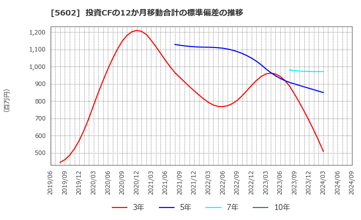 5602 (株)栗本鐵工所: 投資CFの12か月移動合計の標準偏差の推移