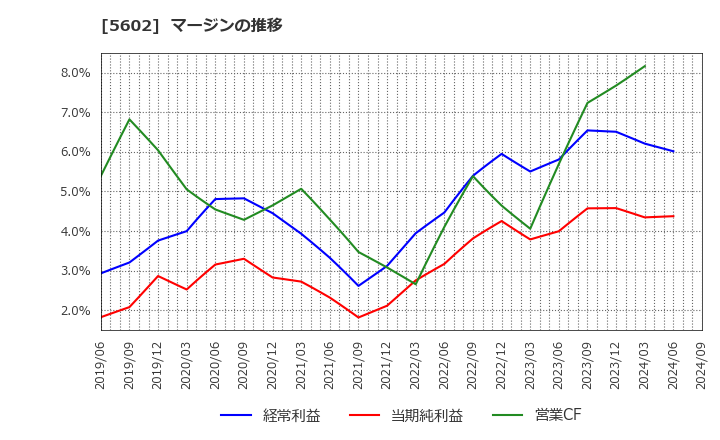 5602 (株)栗本鐵工所: マージンの推移