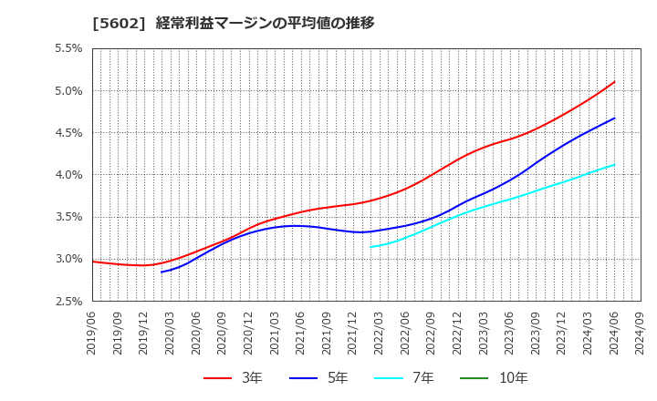 5602 (株)栗本鐵工所: 経常利益マージンの平均値の推移