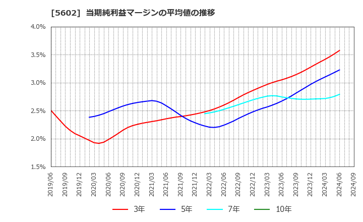 5602 (株)栗本鐵工所: 当期純利益マージンの平均値の推移