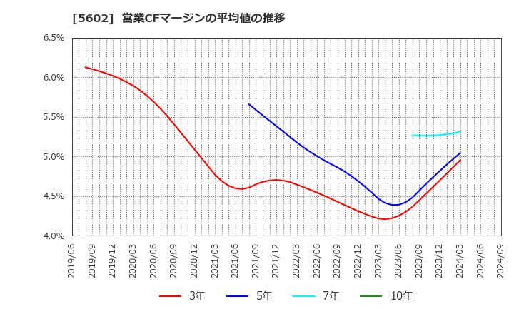 5602 (株)栗本鐵工所: 営業CFマージンの平均値の推移