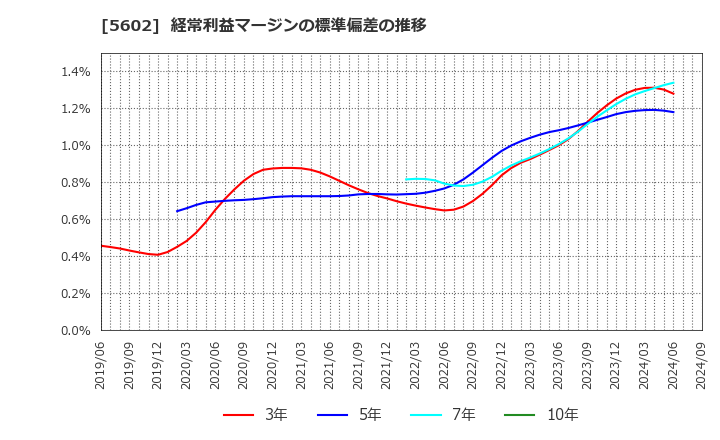 5602 (株)栗本鐵工所: 経常利益マージンの標準偏差の推移