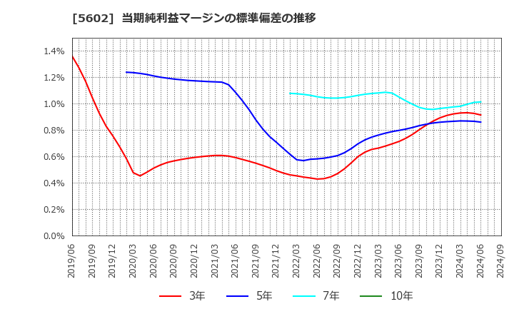 5602 (株)栗本鐵工所: 当期純利益マージンの標準偏差の推移