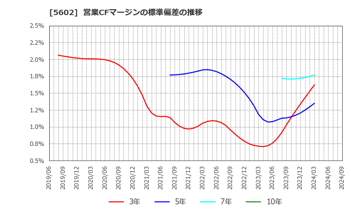 5602 (株)栗本鐵工所: 営業CFマージンの標準偏差の推移