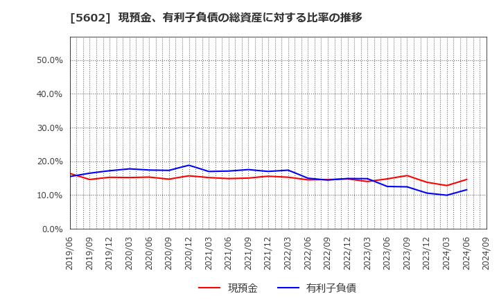 5602 (株)栗本鐵工所: 現預金、有利子負債の総資産に対する比率の推移