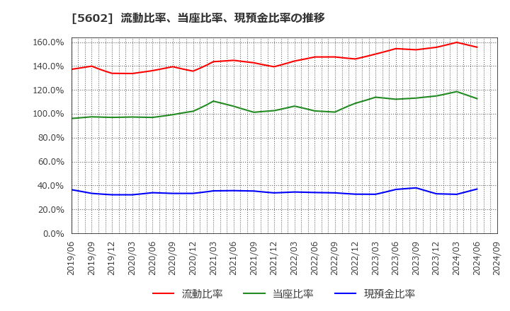 5602 (株)栗本鐵工所: 流動比率、当座比率、現預金比率の推移