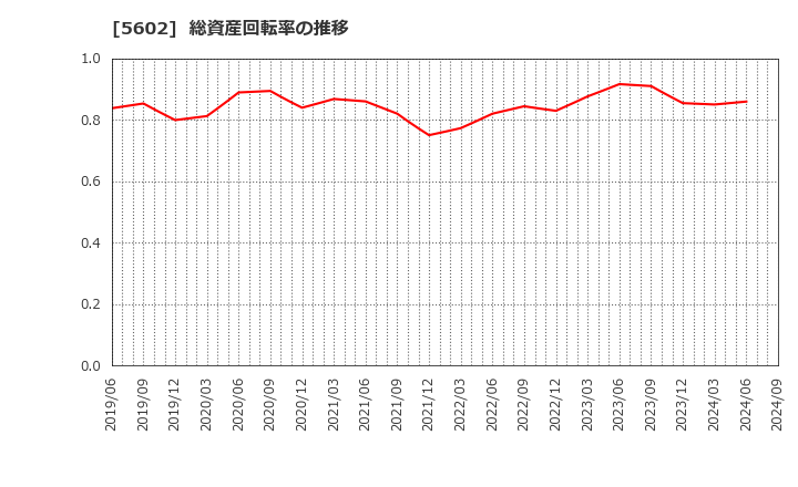 5602 (株)栗本鐵工所: 総資産回転率の推移