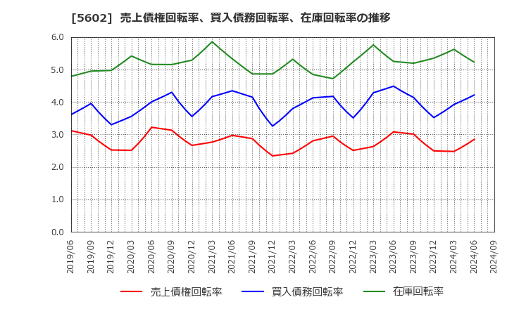 5602 (株)栗本鐵工所: 売上債権回転率、買入債務回転率、在庫回転率の推移