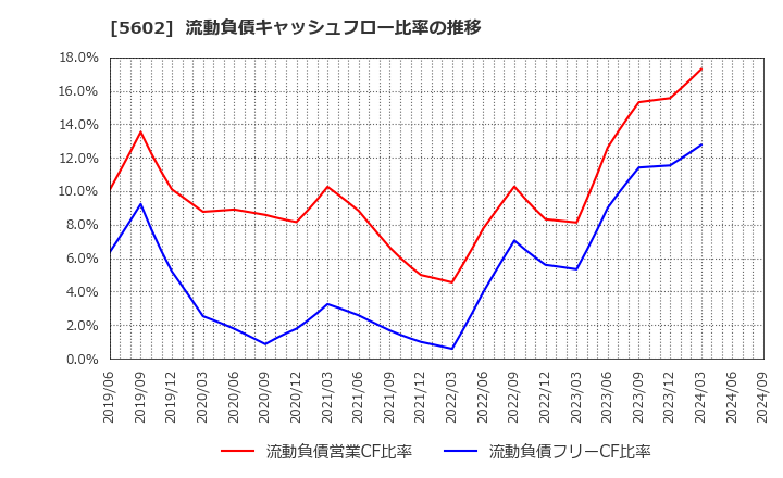 5602 (株)栗本鐵工所: 流動負債キャッシュフロー比率の推移
