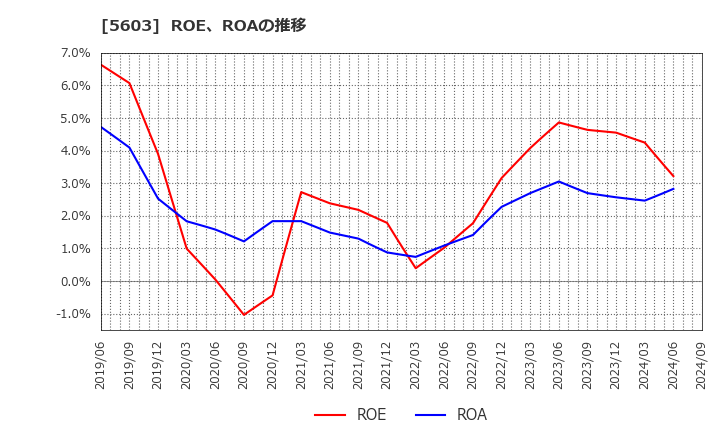 5603 虹技(株): ROE、ROAの推移