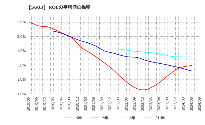 5603 虹技(株): ROEの平均値の推移