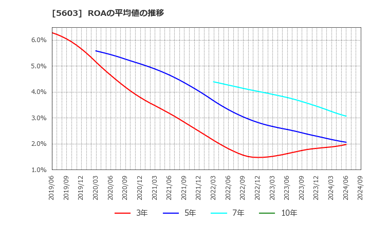 5603 虹技(株): ROAの平均値の推移