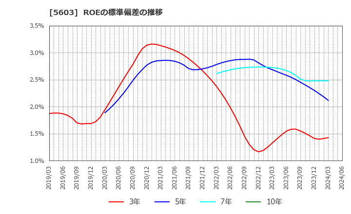 5603 虹技(株): ROEの標準偏差の推移