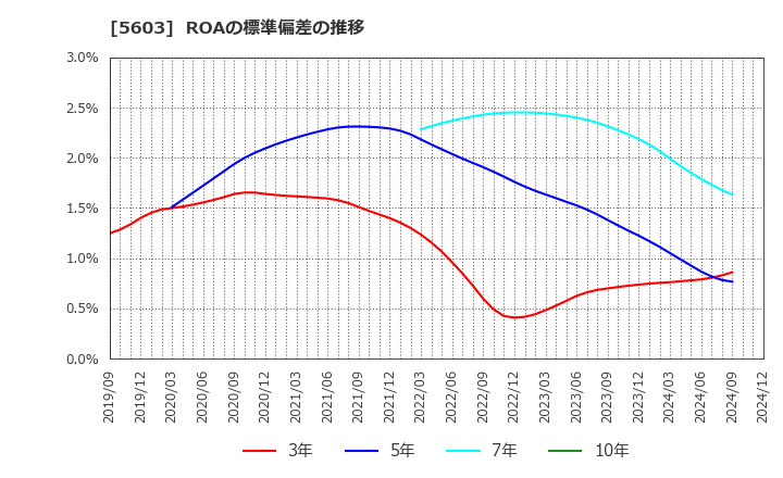 5603 虹技(株): ROAの標準偏差の推移