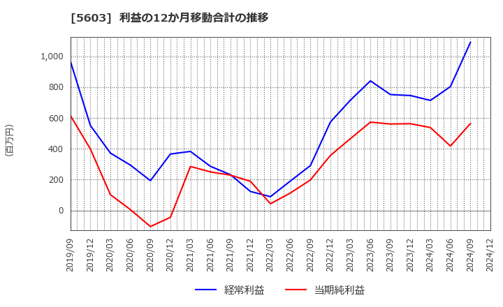 5603 虹技(株): 利益の12か月移動合計の推移