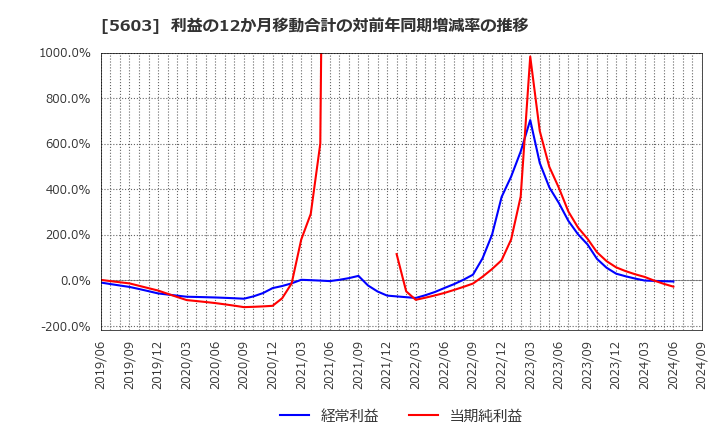 5603 虹技(株): 利益の12か月移動合計の対前年同期増減率の推移