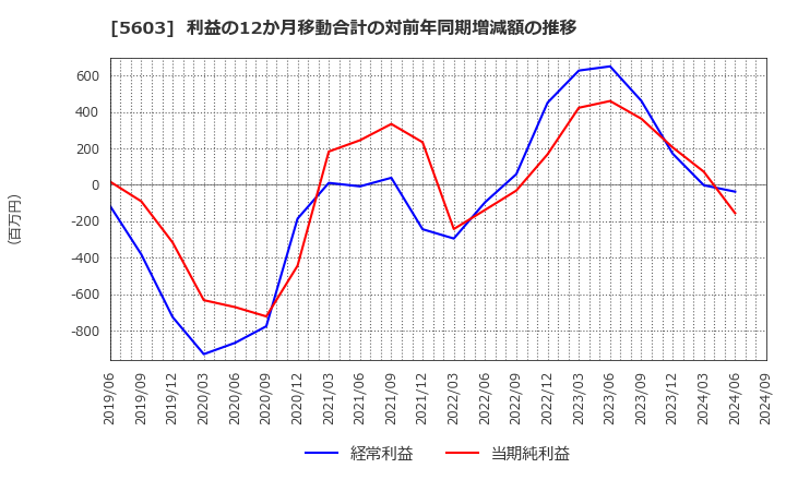 5603 虹技(株): 利益の12か月移動合計の対前年同期増減額の推移