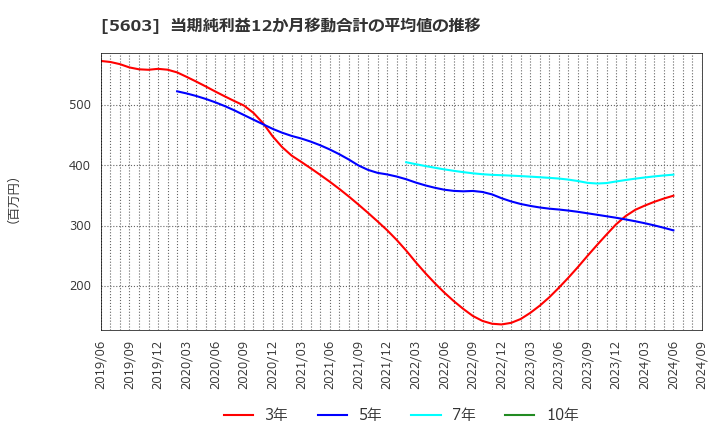 5603 虹技(株): 当期純利益12か月移動合計の平均値の推移