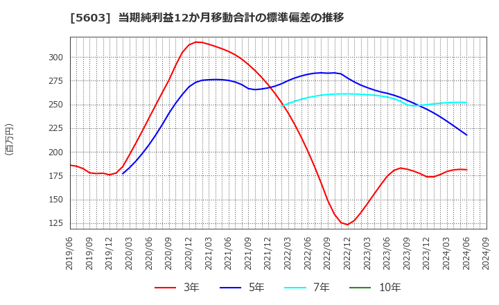 5603 虹技(株): 当期純利益12か月移動合計の標準偏差の推移